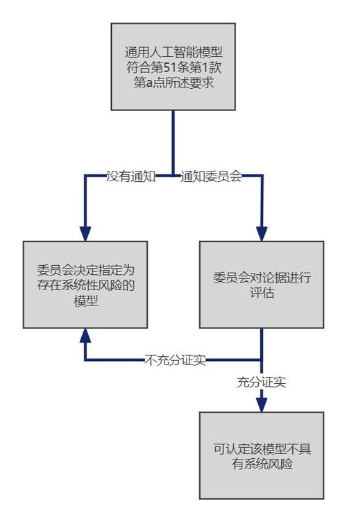 歐盟《人工智能法案》解讀（一） 通用人工智能分類(lèi)、提供者義務(wù)及行為守則要求